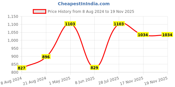 myntra.com Mitera Red Ethnic Motifs Designer Rangoli Silk Embellished Pleated Saree mitera Price History Graph from 8 Aug 2024 to 19 Nov 2025