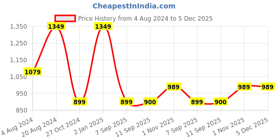 myntra.com Mitera Red Ethnic Motifs Embroidered Sequinned Pure Georgette Saree mitera Price History Graph from 4 Aug 2024 to 5 Dec 2025
