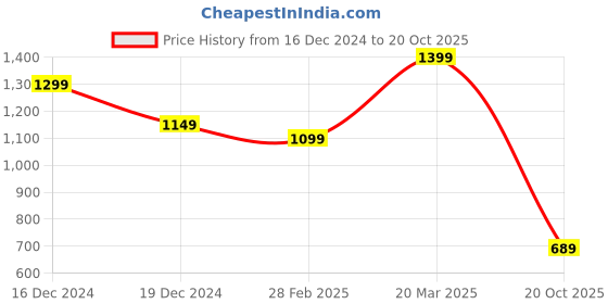 myntra.com Mitera Red Ethnic Motifs Printed Block Print Saree mitera Price History Graph from 16 Dec 2024 to 20 Oct 2025