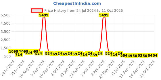 myntra.com Mitera Red Ethnic Motifs Woven Design Zari Kanjeevaram Saree mitera Price History Graph from 24 Jul 2024 to 11 Oct 2025