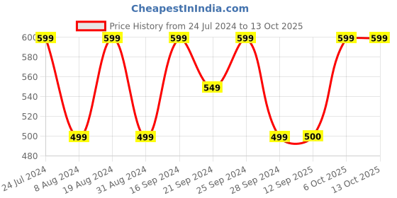 myntra.com Mitera Red Ethnic Motifs Woven Design Zari Saree mitera Price History Graph from 24 Jul 2024 to 13 Oct 2025