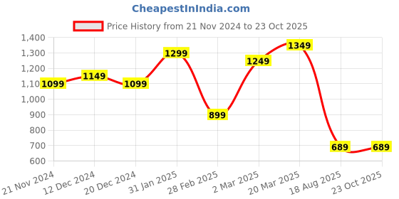 myntra.com Mitera Red Ethnic Motifs Woven Designed Zari Banarasi Saree mitera Price History Graph from 21 Nov 2024 to 23 Oct 2025