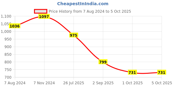 myntra.com Mitera Red Floral Embroidered Saree mitera Price History Graph from 7 Aug 2024 to 4 Oct 2025