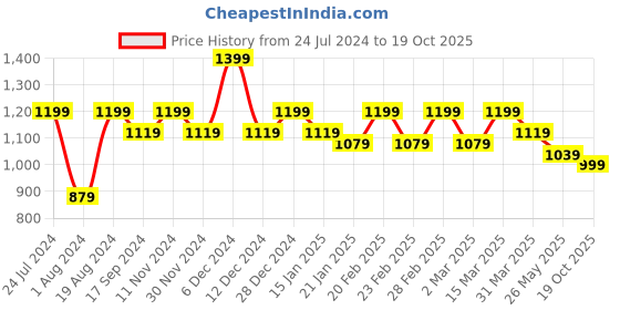 myntra.com Mitera Red Floral Printed Pure Cotton Saree mitera Price History Graph from 24 Jul 2024 to 19 Oct 2025