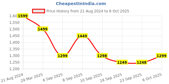 myntra.com Mitera Red Geometric Printed Beads & Stones Pure Georgette Saree mitera Price History Graph from 21 Aug 2024 to 6 Oct 2025