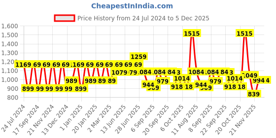 myntra.com Mitera Red Ombre Dyed Ready To Wear Saree mitera Price History Graph from 24 Jul 2024 to 4 Dec 2025