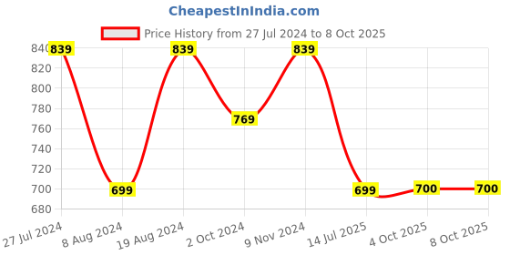 myntra.com Mitera Red Ombre Sequinned Pure Chiffon Saree mitera Price History Graph from 27 Jul 2024 to 7 Oct 2025
