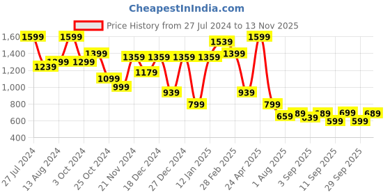myntra.com Mitera Red Sequinned Embellished Pure Georgette Saree mitera Price History Graph from 27 Jul 2024 to 13 Nov 2025