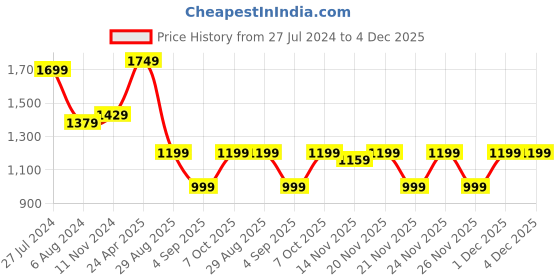 myntra.com Mitera Red Sequinned Organza Ethnic Embroidered Party Saree mitera Price History Graph from 27 Jul 2024 to 3 Dec 2025