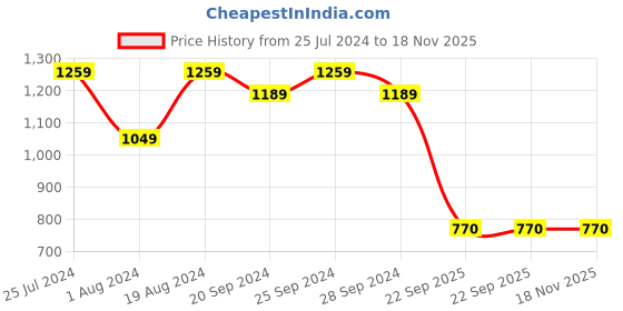 myntra.com Mitera Red Sequinned Pure Georgette Heavy Work Saree mitera Price History Graph from 25 Jul 2024 to 17 Nov 2025