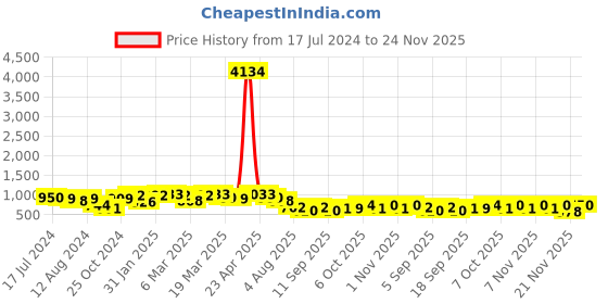 myntra.com Mitera Red Silk Blend Saree mitera Price History Graph from 17 Jul 2024 to 24 Nov 2025