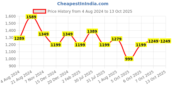 myntra.com Mitera Red Silk Blend Woven Design Banarasi Saree mitera Price History Graph from 4 Aug 2024 to 12 Oct 2025
