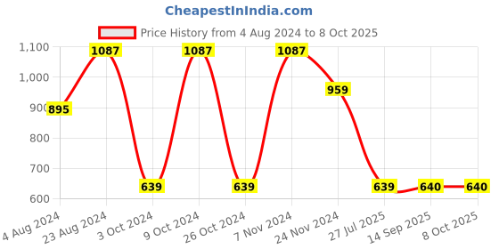 myntra.com Mitera Red Silk Blend Woven Design Kanjeevaram Saree mitera Price History Graph from 4 Aug 2024 to 7 Oct 2025