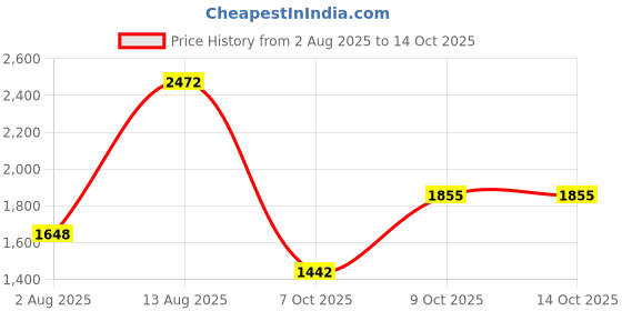 myntra.com Mitera Red Striped Embroidered Saree mitera Price History Graph from 2 Aug 2025 to 14 Oct 2025