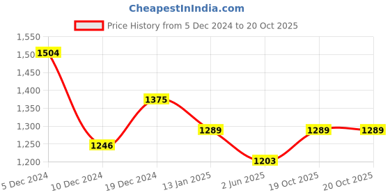 myntra.com Mitera Red Striped Pure Georgette Saree mitera Price History Graph from 5 Dec 2024 to 20 Oct 2025