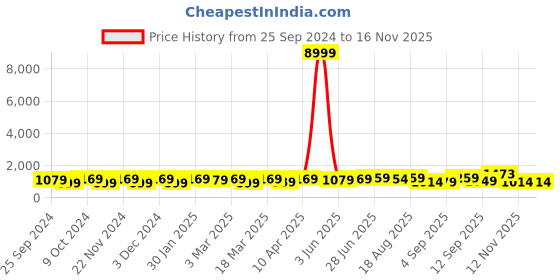 myntra.com Mitera Red Striped Ready to Wear Saree mitera Price History Graph from 25 Sep 2024 to 14 Nov 2025