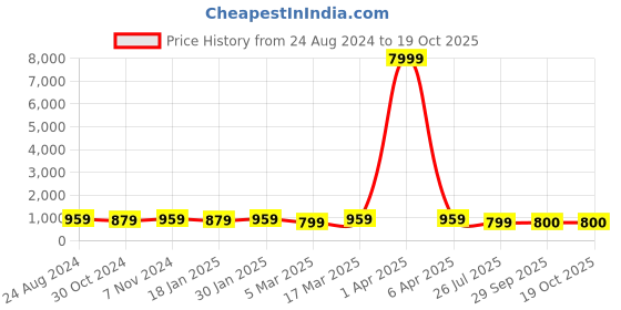 myntra.com Mitera Red Striped Sequinned Saree mitera Price History Graph from 24 Aug 2024 to 18 Oct 2025