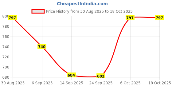 myntra.com Mitera Rose & Gold-Coloured Silk Blend Woven Design Kanjeevaram Saree mitera Price History Graph from 30 Aug 2025 to 17 Oct 2025