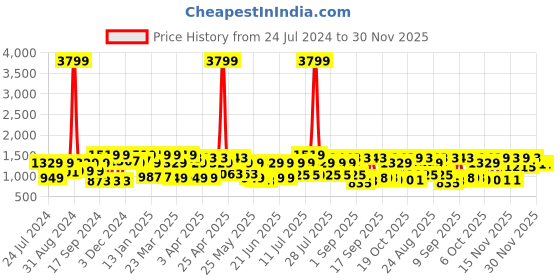 myntra.com Mitera Rose & Yellow Tie and Dye Beads and Stones Saree mitera Price History Graph from 24 Jul 2024 to 30 Nov 2025