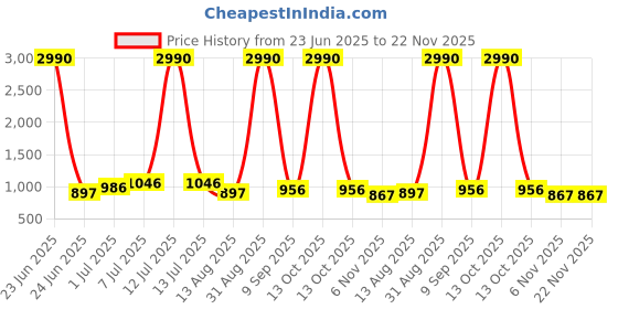 myntra.com Mitera Round Neck Saree Blouse mitera Price History Graph from 23 Jun 2025 to 22 Nov 2025