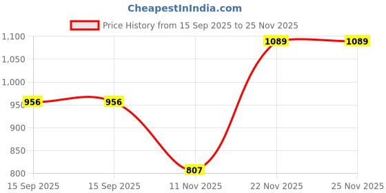 myntra.com Mitera Round Neck Saree Blouse mitera Price History Graph from 15 Sep 2025 to 24 Nov 2025