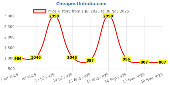 myntra.com Mitera Round Neck Saree Blouse mitera Price History Graph from 1 Jul 2025 to 28 Nov 2025