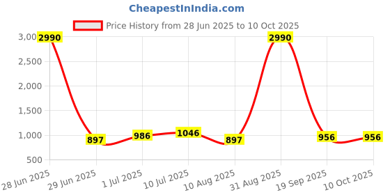 myntra.com Mitera Round Neck Saree Blouse mitera Price History Graph from 28 Jun 2025 to 10 Oct 2025