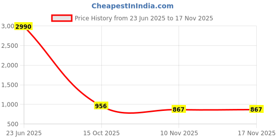 myntra.com Mitera Round Neck Sleeveless Saree Blouse mitera Price History Graph from 23 Jun 2025 to 15 Nov 2025