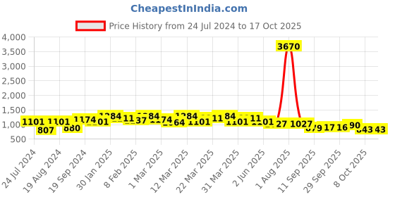 myntra.com Mitera Rust & Green Floral Printed Pure Silk Saree mitera Price History Graph from 24 Jul 2024 to 16 Oct 2025