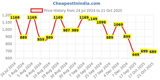myntra.com Mitera Rust Brown & Gold-Toned Silk Blend Woven Design Banarasi Saree mitera Price History Graph from 24 Jul 2024 to 19 Oct 2025