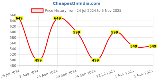 myntra.com Mitera Rust Brown Silk Blend Woven Design Kanjeevaram Saree mitera Price History Graph from 24 Jul 2024 to 4 Nov 2025