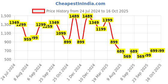 myntra.com Mitera Rust Ethnic Motifs Linen Blend Banarasi Saree mitera Price History Graph from 24 Jul 2024 to 16 Oct 2025
