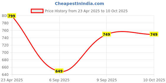 myntra.com Mitera Rust Orange & Red Silk Blend Woven Design Kanjeevaram Saree mitera Price History Graph from 23 Apr 2025 to 9 Oct 2025
