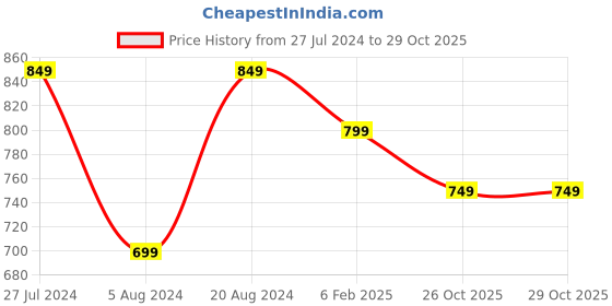 myntra.com Mitera Rust Red & Blue Woven Design Kanjeevaram Saree mitera Price History Graph from 27 Jul 2024 to 29 Oct 2025