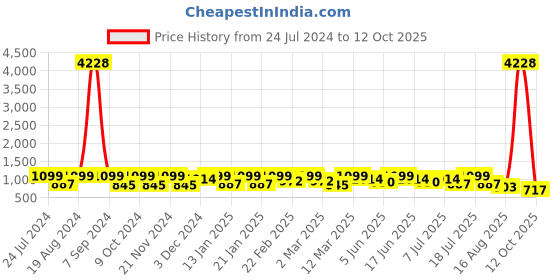 myntra.com Mitera  Saree mitera Price History Graph from 24 Jul 2024 to 12 Oct 2025