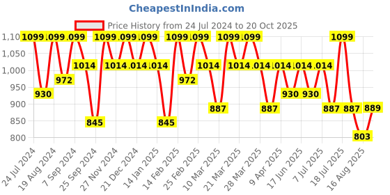 myntra.com Mitera  Saree mitera Price History Graph from 24 Jul 2024 to 20 Oct 2025