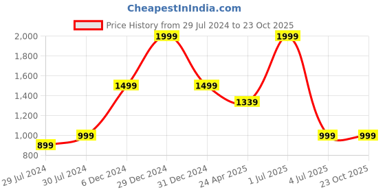 myntra.com Mitera Saree mitera Price History Graph from 29 Jul 2024 to 23 Oct 2025