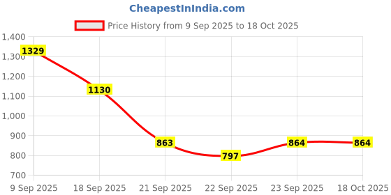 myntra.com Mitera Saree mitera Price History Graph from 9 Sep 2025 to 16 Oct 2025