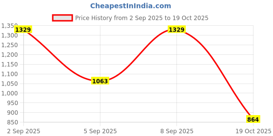myntra.com Mitera Saree mitera Price History Graph from 2 Sep 2025 to 19 Oct 2025