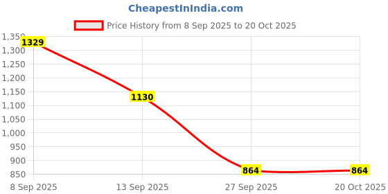 myntra.com Mitera Saree mitera Price History Graph from 8 Sep 2025 to 18 Oct 2025
