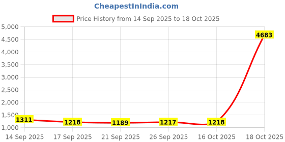 myntra.com Mitera Saree mitera Price History Graph from 14 Sep 2025 to 18 Oct 2025