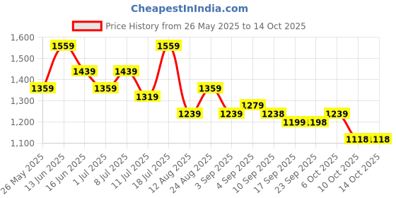 myntra.com Mitera Saree With Blouse Piece mitera Price History Graph from 26 May 2025 to 13 Oct 2025