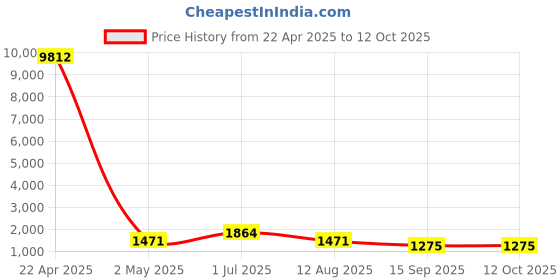 myntra.com Mitera Saree With Embellished Border mitera Price History Graph from 22 Apr 2025 to 11 Oct 2025
