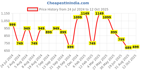 myntra.com Mitera Saree with Embroidered Sequinned Blouse mitera Price History Graph from 24 Jul 2024 to 12 Oct 2025