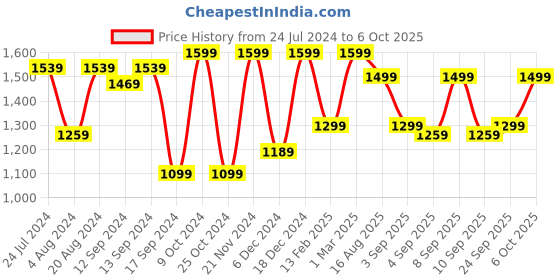 myntra.com Mitera Satin Block Print Saree mitera Price History Graph from 24 Jul 2024 to 5 Oct 2025