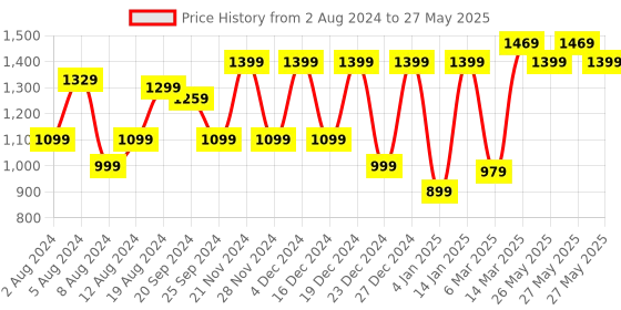 myntra.com Mitera Satin Block Print Saree mitera Price History Graph from 2 Aug 2024 to 27 May 2025