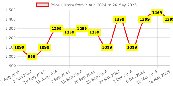 myntra.com Mitera Satin Block Print Saree mitera Price History Graph from 2 Aug 2024 to 26 May 2025