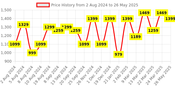 myntra.com Mitera Satin Block Print Saree mitera Price History Graph from 2 Aug 2024 to 26 May 2025