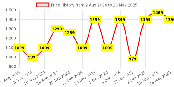 myntra.com Mitera Satin Block Print Saree mitera Price History Graph from 2 Aug 2024 to 26 May 2025