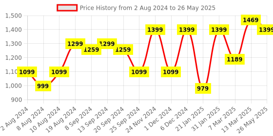 myntra.com Mitera Satin Block Print Saree mitera Price History Graph from 2 Aug 2024 to 26 May 2025